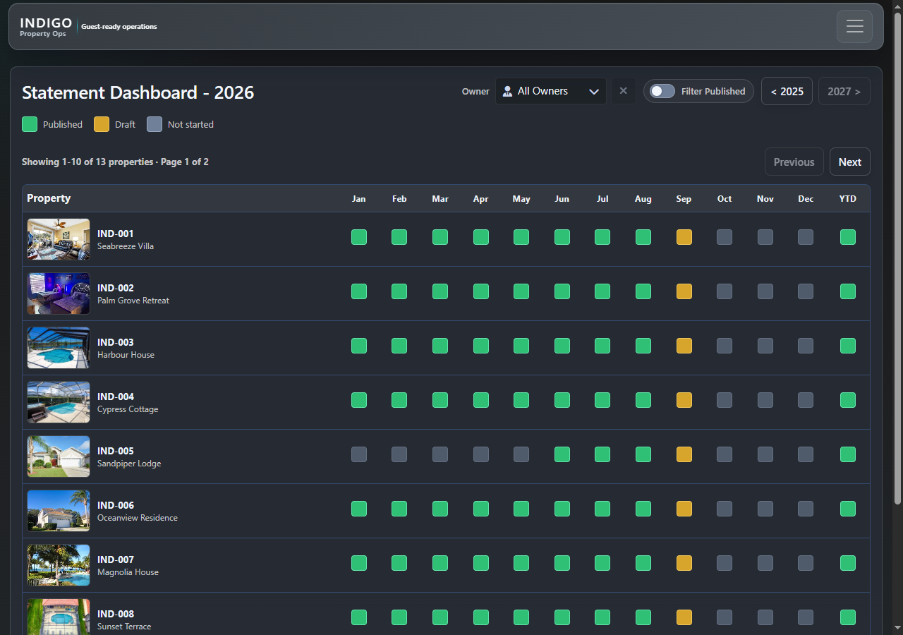 Actual Indigo Statement Dashboard showing monthly statement status by property
